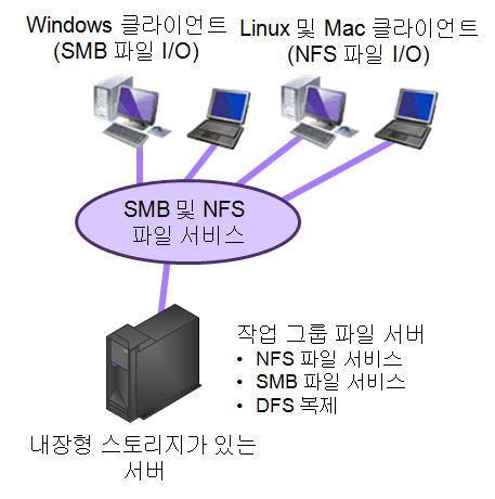 솔루션아키텍처일반적인 Windows Storage Server 2012 배치시나리오는다음과같습니다. 작업그룹파일서버 독립형통합스토리지서버 고가용성통합게이트웨이작업그룹파일서버솔루션작업그룹파일서버솔루션에서는독립형타워서버에 Windows Storage Server 2012를배치합니다.