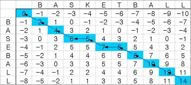 290 15 2 2011 4 A(i-1,j-1) + σ(s[i],t[j]), A(i-1,j) + σ(s[i],-), A(i,j-1) + σ(-,t[j]) ) 그림 3. DPA 에의한최적정렬탐색과정 Fig. 3. An optimal search of DPA., 4.