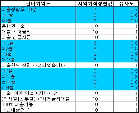 ,,,, ; 295 그림 17. 메일의크기에따른요구공간 Fig. 17. Required space by mail size. 그림 15.