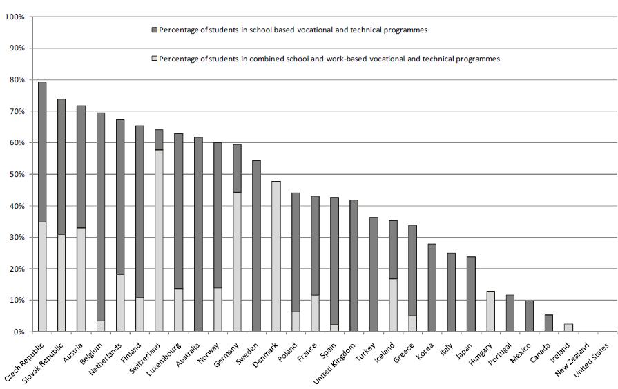 스위스의현장중심도제식직업교육이한국교육에주는시사점 competency 가아닌해당직종에서필요한지식, 기술및태도등을포괄적으로습 득할수있도록지원한다는점은스위스와유사하다고볼수있다 ( 한국직업능력개 발원, 2014). 자료 : OECD(2009). Learning for Jobs OECD Review of VET; Switzerland.