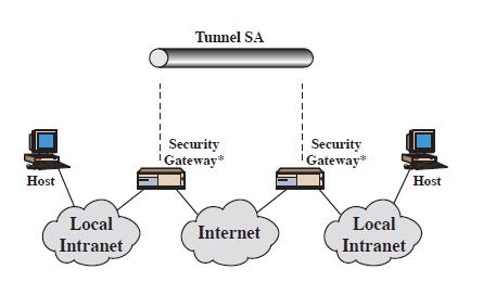 IPsec Architecture(2/4) Case 2.