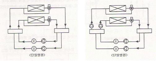 2. 공기조화시스템 u 냉온수공급방식분류 정유량방식 (3way-valve)