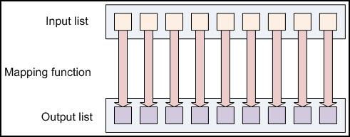 1.4.1 Apache Hadoop 1.4 Apache Project Mapper The Mapper performs the interesting user-defined work of the first phase of the MapReduce program.