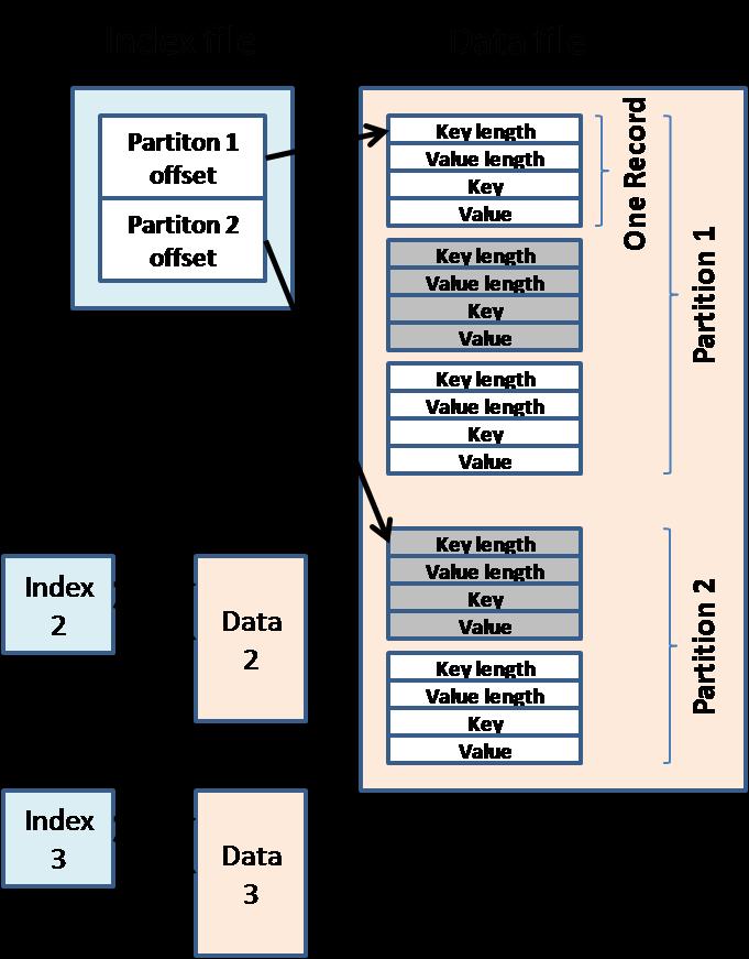 1.4.1 Apache Hadoop 1.4 Apache Project Job Execution contd. When the buffer is full, the output collector will spill the memory buffer into disk.