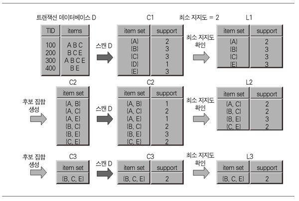 4.4.1 Apriori Algorithm 4.