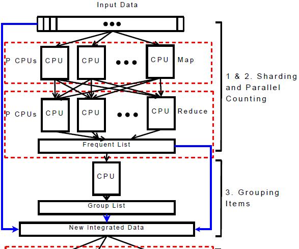 : Mahout Figure 2: The overall PFP