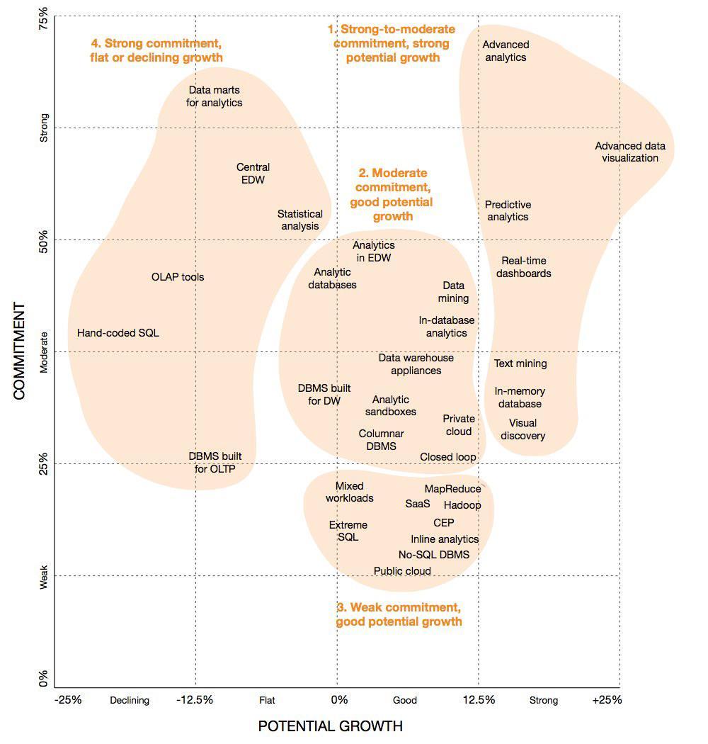 1.2 Big Data 의발전방향 Big Data 의발전방향 Real-time Analytics Advanced & Predictive Analytics