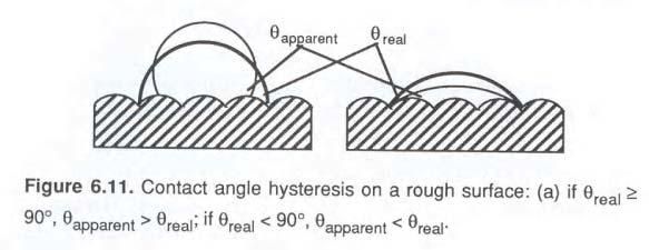 Contact Angle Effects contact angle