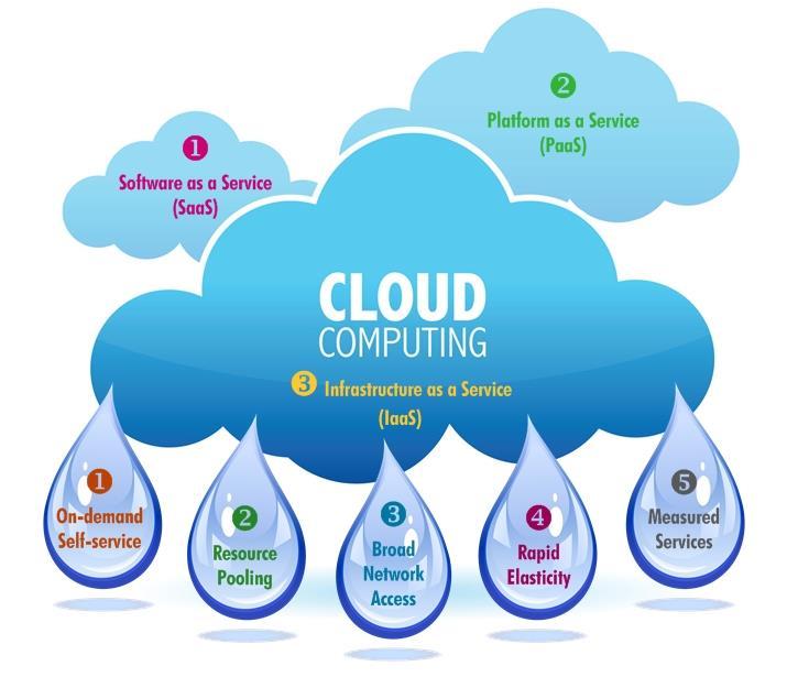 클라우드컴퓨팅 주요특징 On-demand self-service Broad network access Resource pooling Rapid elasticity Measured service The NIST Definition of Cloud Computing 쓰려고할때곧바로 인터넷을통해 사용한만큼지불