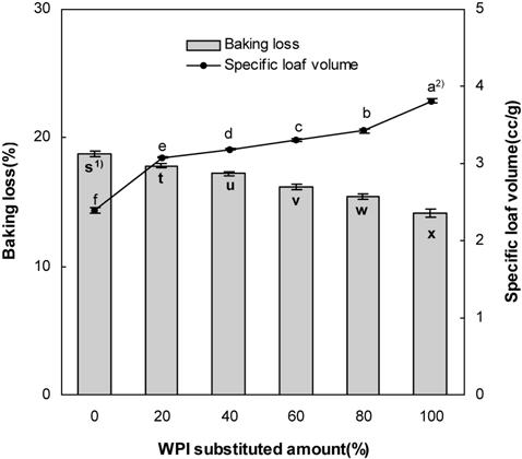168 w t wz 42 «2y (2010) Fig. 1. Specific gravity and viscosity of butter sponge cake batters substituted by different levels of WPI for butter.