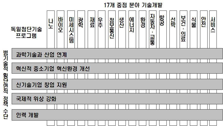 이를위해공공재원과민간재원을결합하고경쟁력확보와질적성장에기여할수있는실질적인사업성과도출을목표로삼고있으며, 미래시장선정과공동활용가능성이높은특정분야에대한집중투자를통해국가전체의향상을꾀하고있다. 그일환으로첨단기술전략의실천을위해샤반장관에의해임명되고경제계와학계의지도급인사들로구성된 경제와과학의연계강화를위한연구연합 (Forschungsunion) 이중요한역할을담당하고있다.