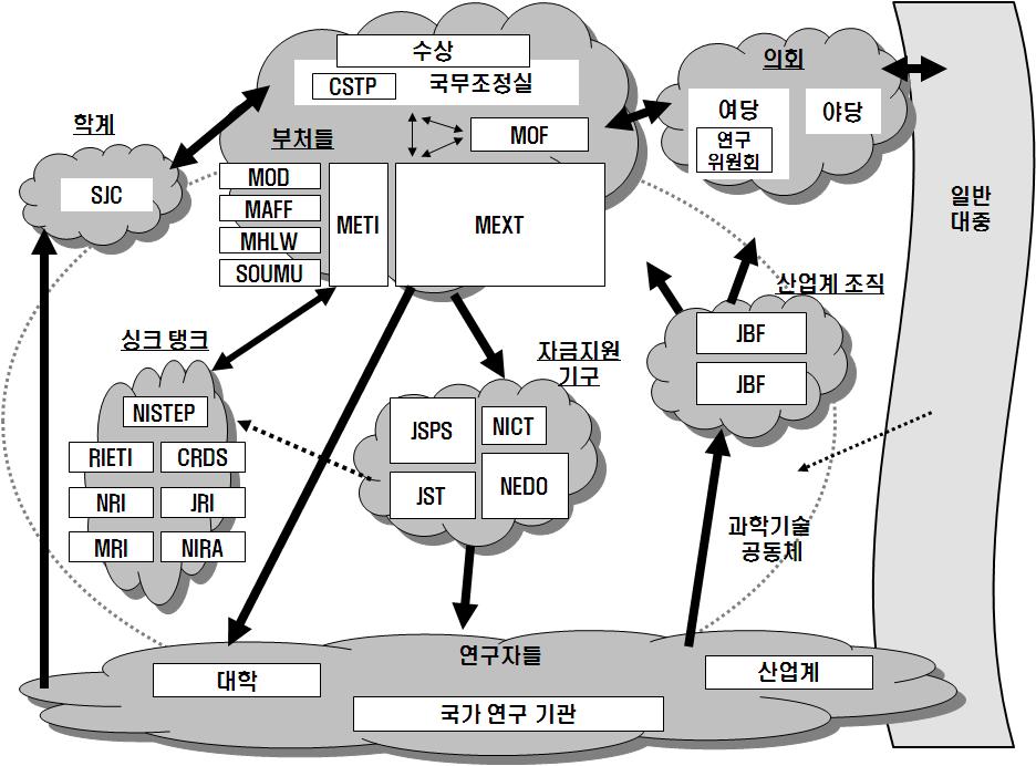 특히종합과학기술회의의역할은제2기기본계획부터구체적으로명시하고있다. 내각부산하의종합과학기술회의의위상강화를통해정부연구개발활동의효율성을강화하고과학기술정책의조정권한을강화하여제도운영상의문제점을해결하려는의도이다 ( 손병호외, 2006).