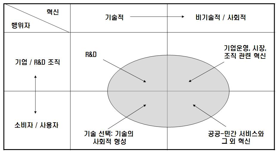 III. 해외주요국의과학기술조정체계와조정프로그램 1. 미국의과학기술종합조정체계특징과범부처조정프로그램 미국과학기술정책은연방정부차원의독립적인과학기술전담부처없이독자적인행정임무를담당하는여러연방부처들에의해추진되고있다. 국가의주요임무를기준으로연구관리및연구를수행하는다원화되고분산된체제의특징을가지고있는것이다.