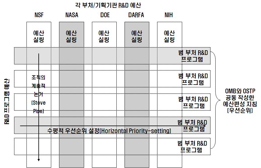 과학기술투자가국가목표를달성할수있도록연구개발전략및예산조정에대한권고를주요임무로한다. 정책수립및 R&D 프로그램기획조정기능을수행하기위해상설위원회를설치하였는데, 현재운영중인상설위원회는환경및천연자원위원회, 과학위원회, 기술위원회, 국토및국가안전위원회등총 4개이다.