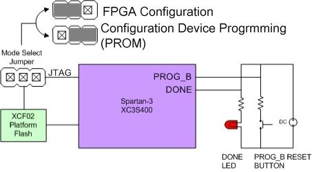 FPGA 소자에사용자가설계한디지털시스템을기록하는과정을 Configuration이라하며 XFBM-XC3S400 보드에는 2가지 Configuration 방법을채택한다.
