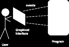 Event-driven Programming GUI Program: MVC Graphical Components (GUI) : View Listener methods: Controller Application methods: Model General