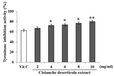 496 J Plant Biotechnol (2016) 43:492 499 Fig. 4 Dose-dependant tyrosinase inhibition activity of Cistanche deserticola extracts. Concentration of Vit C as positive control is 0.1 mg/ml.