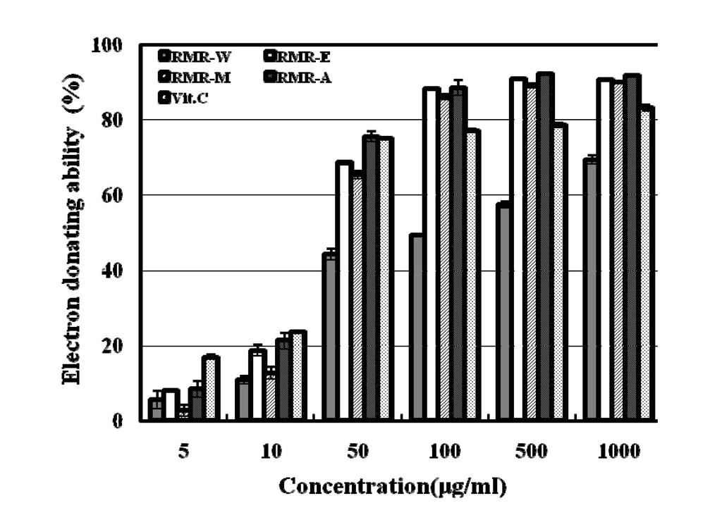 Journal of Life Science 2011, Vol. 21. No. 8 화환원반응에서 기질로 작용하며, 한 분자 내에 2개 이상의 phenolic hydroxyl (OH)기를 가진 방향족 화합물들을 가리키 며 항산화, 항암 등의 다양한 생리활성을 가진다[14].