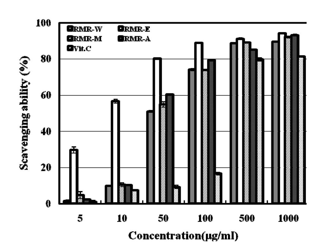 1124 생명과학회지 2011, Vol. 21. No. 8 에서 50% 이상의 효능을 보였으며, 에탄올 추출물은 같은 농도에서 양성 대조군인 vit-c보다 우수한 80% 이상의 높은 효과를 보였다.