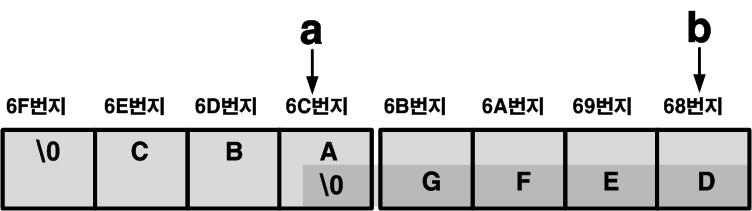 2 strcpy( ), strncpy( ) strcpy( 문자열A, 문자열B) 문자열A 에문자열 B 를복사 ( 널문자포함) [ 예제 4.