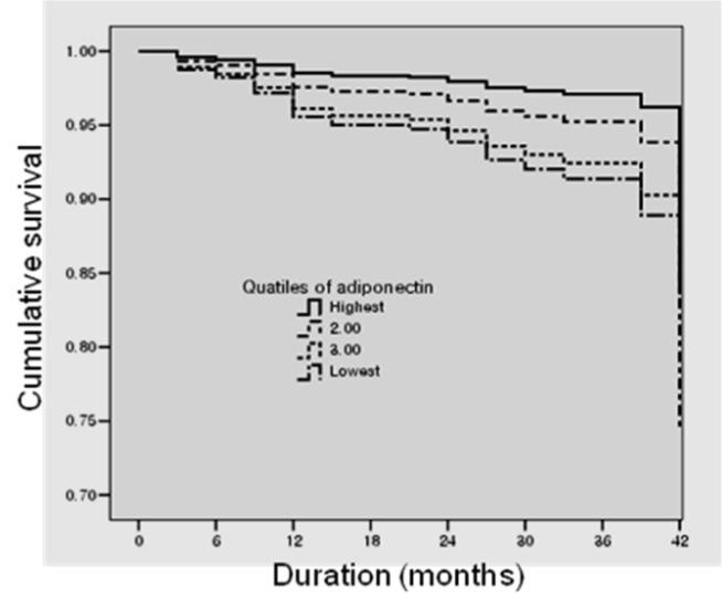 Fig. 2. Effect of exercise on adiponectin concentration and relationship with insulin resistance. [Reproduced with permission from Lim et al. (2008) J Clin Endocrinol Metab.