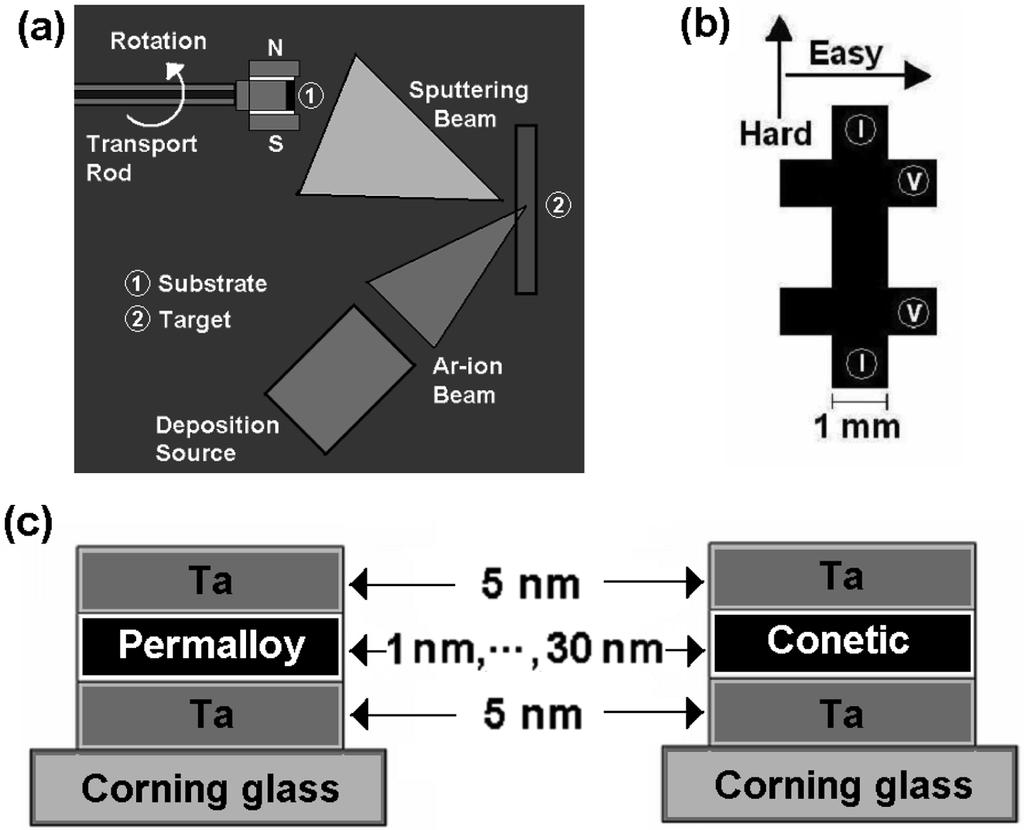 r g p p Áy Á Á 143 Force Microscopy) w Corning glass(7059)/ta(5 nm)/nife(5~10 nm) t e»ƒ 0.5~0.1 nm d, w» 350 Oe j» w w. Fig.