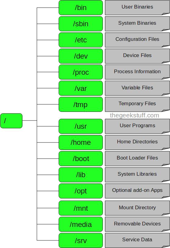 Structure of Linux