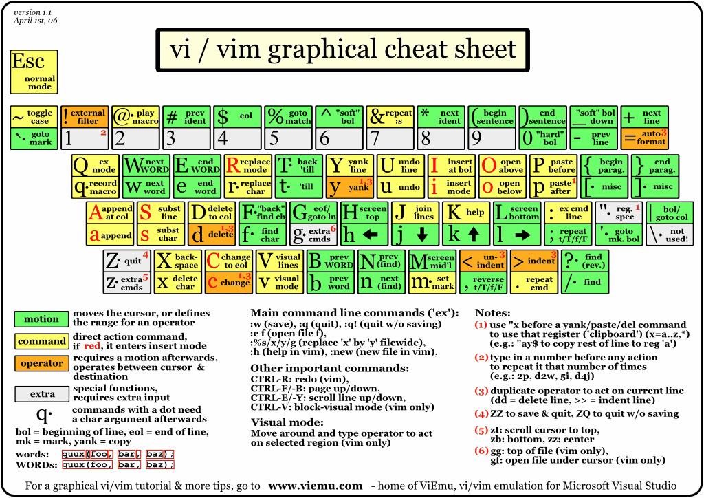 Vi Editor #1 Early form of word processing Not especially easy to use However,