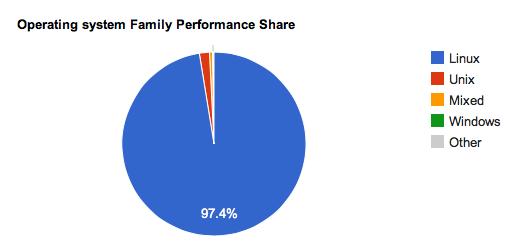Linux OS in TOP500