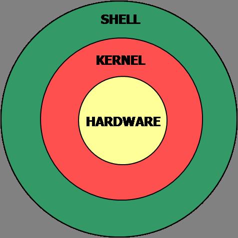 Linux Structure KERNEL 운영체제의핵심