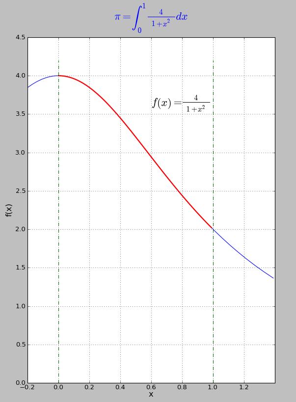 Pi Calculation using Integration Problem Get PI value using numerical integration 1 4 dd = π 1 + x2 0 f ( x 1 ) f ( x 2 ) f ( x n )