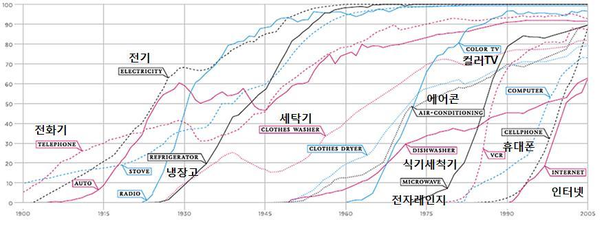 < 그림 > 주요제품의확산곡선