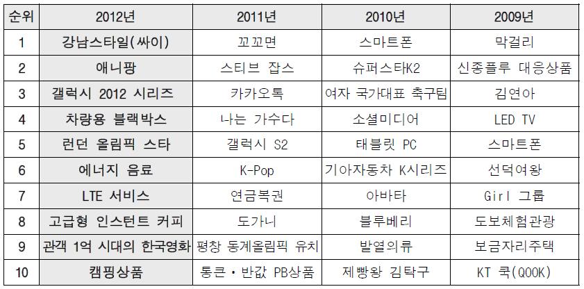 3] 소셜미디어의부상 소셜미디어관련아이템 : 10 대히트상품에지속적랭크 10 대히트상품 : 삼성경제연구소