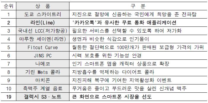 < 표 > 2012 년일본 10 대히트상품 (