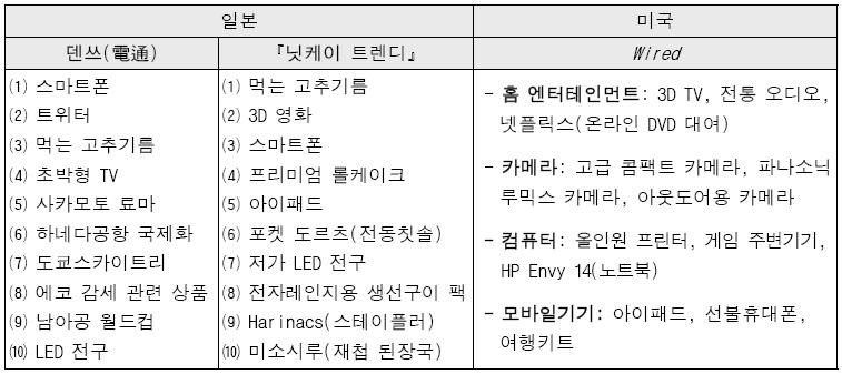 < 표 > 2010 년일본과미국의 10