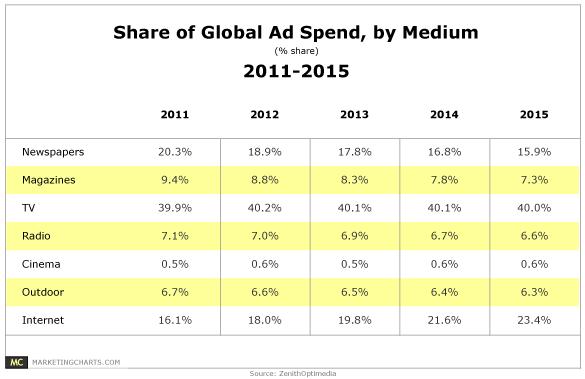 4] 미디어별광고비 < 그림 > 미디어별글로벌광고비점유율 자료원 : http://www.
