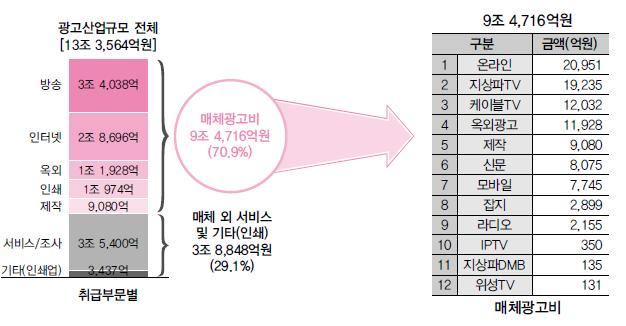 < 그림 > 한국미디어별광고비 (2013) 자료원 :