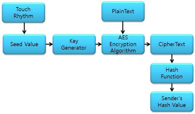 Encryption and