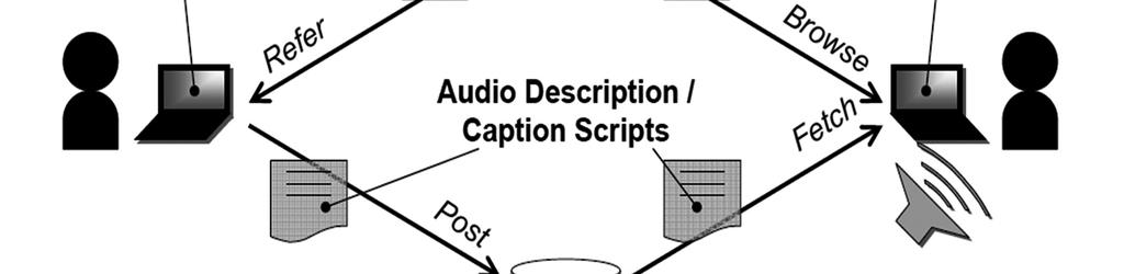 통해, 수화방송은 비디오 화면에 합성되어 각각 제공된 다[(그림 1) 참조].