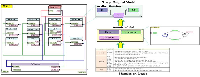 한국통신학회논문지 '12-10 Vol.37C No.10 라특성화된에디터를이용하여각모델을개발할수있다. 최상위네트워크모델은네트워크를구성하는노드와노드사이의링크로구성되어있으며프로젝트에디터를이용하여통신네트워크를모델링할수있다.
