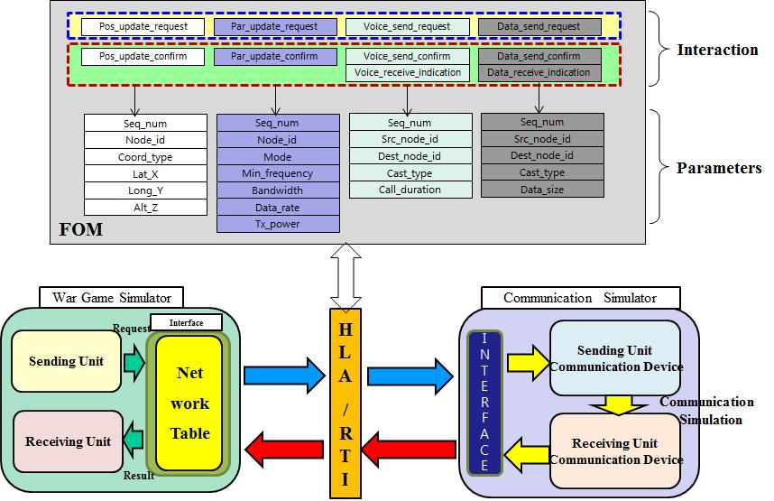 통신모델설계및구현 통신모델은워게임모델의연대급규모방어작전을지원하는음성 FM 무전기및통신망을표현하기위한공학급수준모델로설계된다. 통신모델내부는워게임모델과동일하게계층적구조로이루어져있으며, 각부대객체가보유하고있는통신장비가통신모델의노드로매핑된다. 즉, 통신모델의노드및그연결관계는워게임모델의부대결합모델및그연결관계와동일하다.