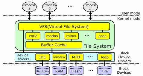 파일시스템 순천향대학교컴퓨터학부이상정 33 파일시스템 파일시스템 (file system)