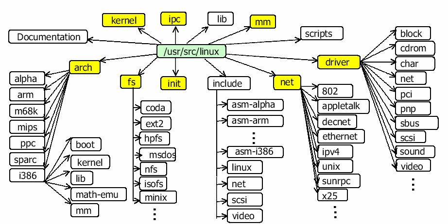 리눅스커널소스구조 (1) 순천향대학교컴퓨터학부이상정 15 리눅스커널소스구조 (2) init 커널의초기화부분 커널의메인시작함수가구현된디렉토리 kernel 태스크관리자가구현된디렉터리 태스크생성, 소멸, 프로그램의실행, 스케줄링, 시그널처리,