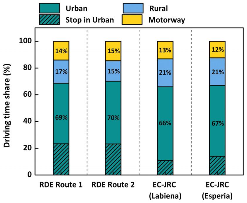 Development of Korean RDE Routes for On-road Emissions Measurement of Light Duty Vehicles Fig.