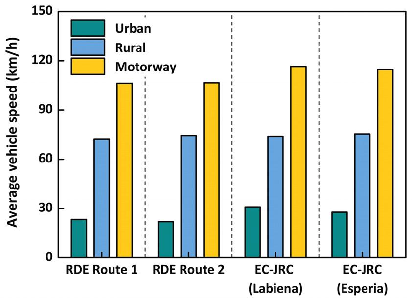 한편, 전용도로구간의경우에는속도제한이 130 km/h인 EC-JRC 경로가속도제한이낮은국내 RDE 경로보다상대적으로높은평균차속으로주행되는것으로나타났다.