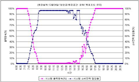 3 천공상태에따른시스템소비전력 측정기간까지모두 58일간의데이터중천공상태를분석해본결과청천공 36일, 부분담천공 15일, 담천공 7일이었다. 표 3을보면청천공일때실내측 13%, 창측 43% 의소비전력절감율을나타내었고, 부분담천공일때실내측 12%, 창측 40% 의소비전력절감율을, 담천공일때실내측 7%, 창측 27% 의소비전력절감율을나타내었다.