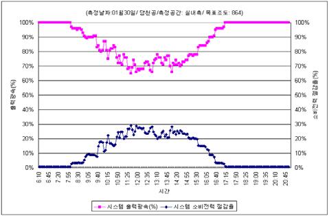 그림 6. 청천공데이터 ( 창측 ) Fig. 6. Clear sky data 2 그림 7은부분담천공일때 (1월14일) 실내측측정사례이고, 그림 8은창측측정사례이다. 측정시간 (6시 21시 ) 동안평균소비전력절감율이실내측은 14%, 창측은 45% 로나타났다.