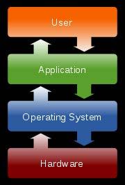 Operating System is system software