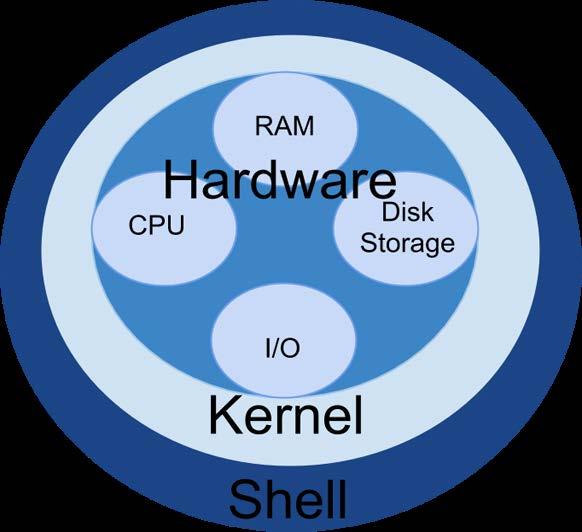 OS Structure Kernel 운영체제의핵심