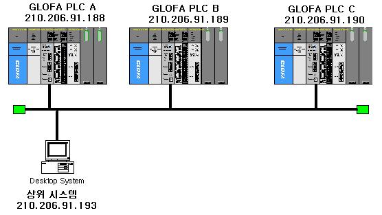 제 11 장통신모듈의런 (RUN) 중리셋 제 11 장통신모듈의런 (RUN) 중리셋 11.1 개요 FEnet I/F 모듈의리셋기능은어떠한장애에의해 Ethernet 을통한통신이원활이수행되지않을경우시스템전체를리셋시키지않고해당통신모듈만클리어시키는기능입니다.